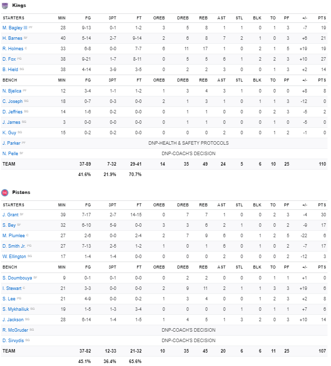 Stats Kings - Pistons