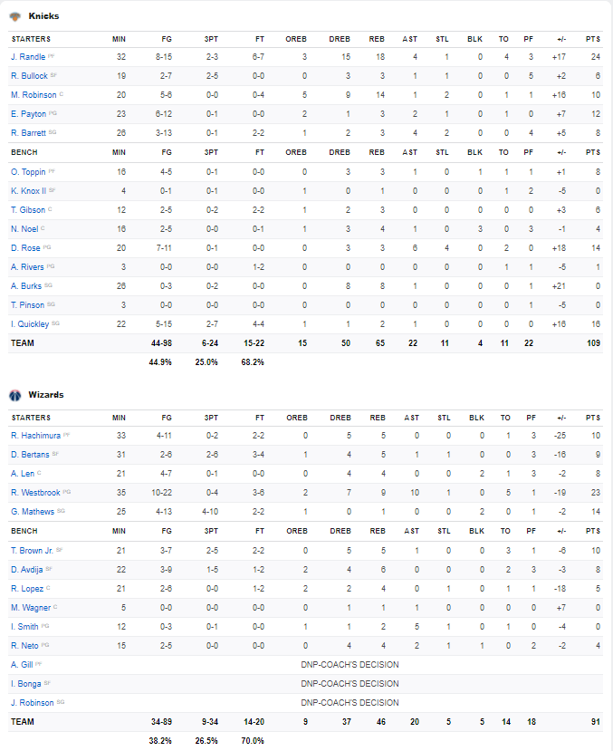 Stats Knicks - Wizards