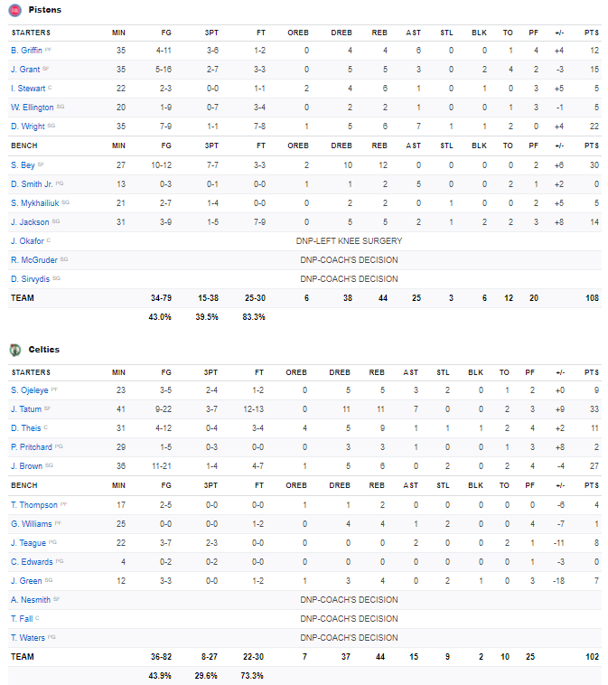 Stats Pistons - Celtics