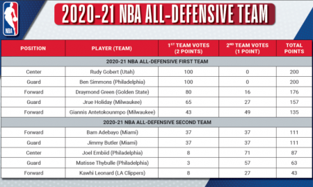 NBA ALL DEFENSIVE TEAMS 15 juin 2021