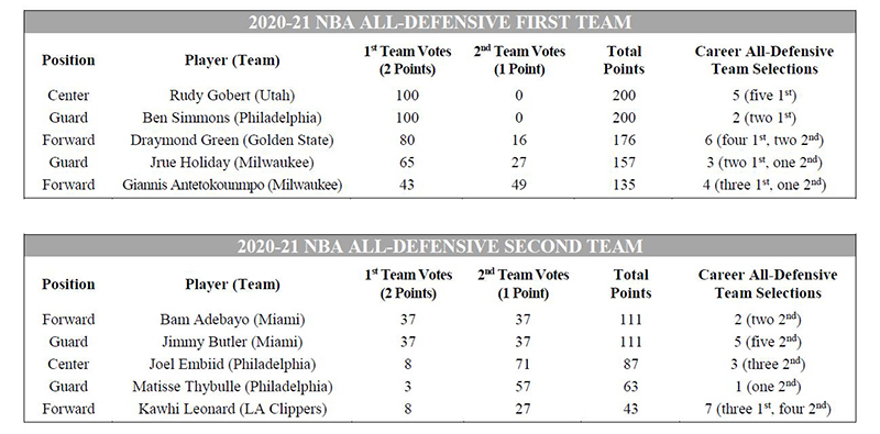 votes All Defensive Teams 2020-21