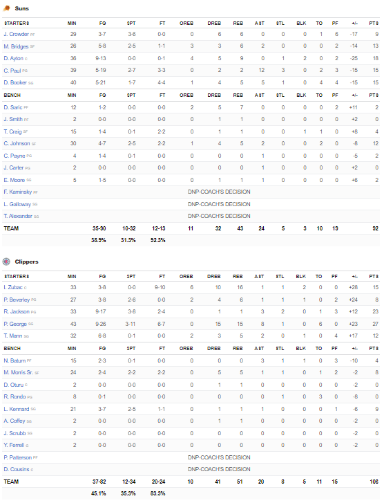 stats Suns Clippers 25 juin 2021