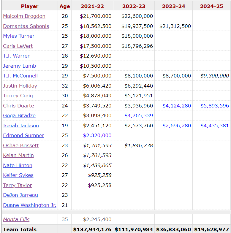 pacers salaires 2021-2022