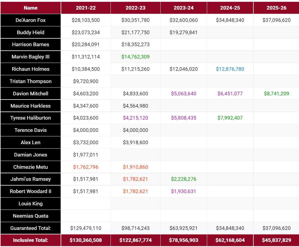 Sacramento Kings salaries for the 2021-2022 season: it is not simply Buddy Hield’s sport that’s declining; it is also his contract